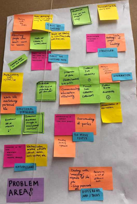 Picture of butcher paper with sticky notes clustered into problem areas